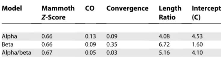 Table 3. MAMMOTH Confidence Metric (MCM) Logistic Regres- Regres-sion Model Parameters