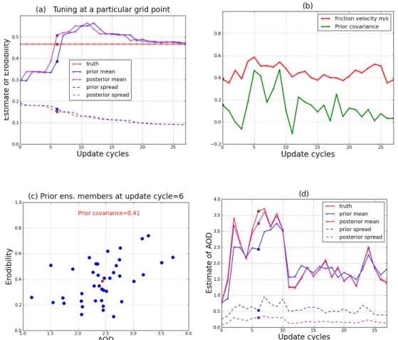 Fig. 2. Tuning of at a particular grid point marked K in Fig. 1a. The estimates of various quantities at this grid point are shown