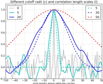 Fig. 3. Illustration of cutoff radius and correlation functions with different length scales
