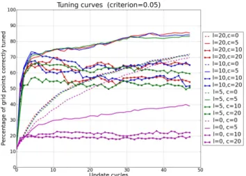 Fig. 5. The tuning curves for OSSE experiments with different val- val-ues of l and c