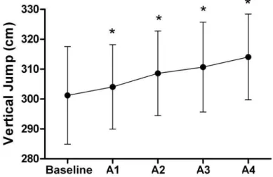 Figure 3. Maximum distance run (in meters) in the TW20meters test in the periods: baseline,  fifth  (A1),  ninth  (A2),  thirteenth  (A4)  and  sixteenth  (A5)  weeks  of  physical  training