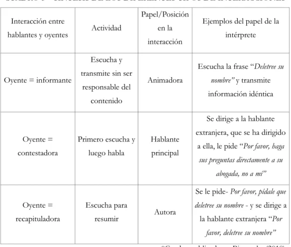CUADRO 3 – SÍNTESIS DE LOS DIFERENTES TIPOS DE INTERACCIONES  Interacción entre 