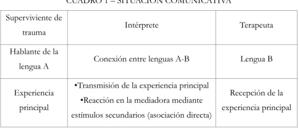 CUADRO 1 – SITUACIÓN COMUNICATIVA  Superviviente de 