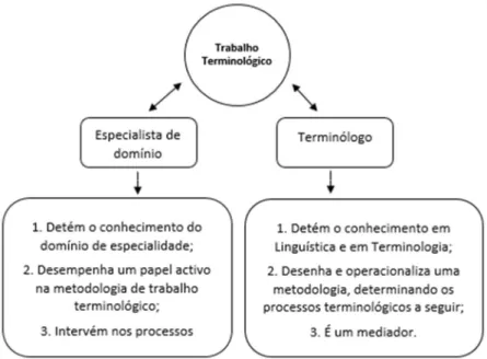 Figura 1: Perspectivação do trabalho terminológico (baseado em Silva &amp; Costa, 2014, p