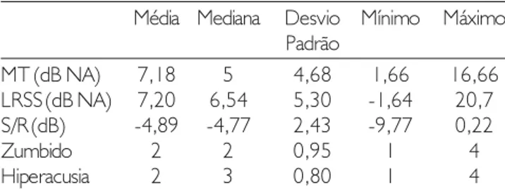 Tabela 2. Medidas descritivas da Média Tritonal paras as frequências de 0,5, 1 e 2 kHz (MT), Limiar de Reconhecimento de Sentenças no Silêncio (LRSS), relação Sinal-Ruído (S/R), zumbido e hiperacusia do Grupo Estudo (n = 32 orelhas).