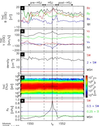 Fig. 1. A high-speed jet observed by THC on 2 July 2008 illus- illus-trating the selection criteria