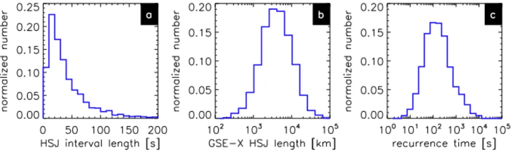 Fig. 4. Scale lengths of HSJs: distributions of (a) temporal lengths of HSJ intervals, (b) spatial lengths in GSE x direction given by the integral of v msh,x over the HSJ interval, and (c) recurrence time, i.e., time between any two subsequent HSJs within