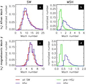 Figure 7 addresses the effect of solar wind variability on HSJ occurrence. As stated above, solar wind parameters  cor-responding to HSJ t 0 times are averages of OMNI  measure-ments from the 5 min preceding t 0 