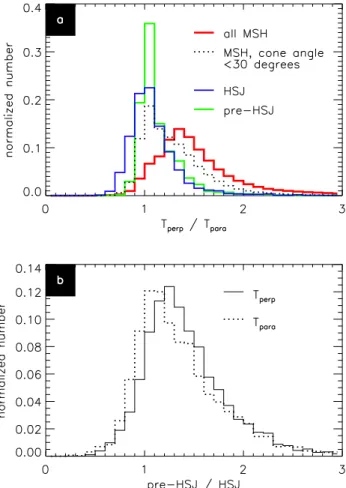 Fig. 8. Distributions of IMF cone angles for HSJ t 0 times (blue) as well as for intervals of magnetosheath measurement availability (red)