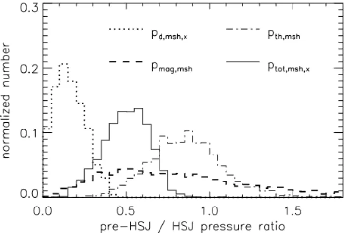 Fig. 10. Distributions of pre-HSJ over HSJ magnetosheath pressure ratios of the dynamic pressure in the GSE x direction (p d,msh,x ; dotted line), the magnetic pressure (p mag,msh ; dashed line), the thermal pressure (p th,msh ; dash-dotted line), and the 