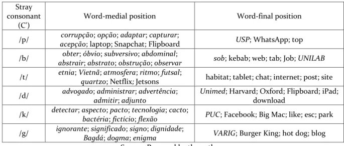 Table 2 – Target words used in the data collection instrument 