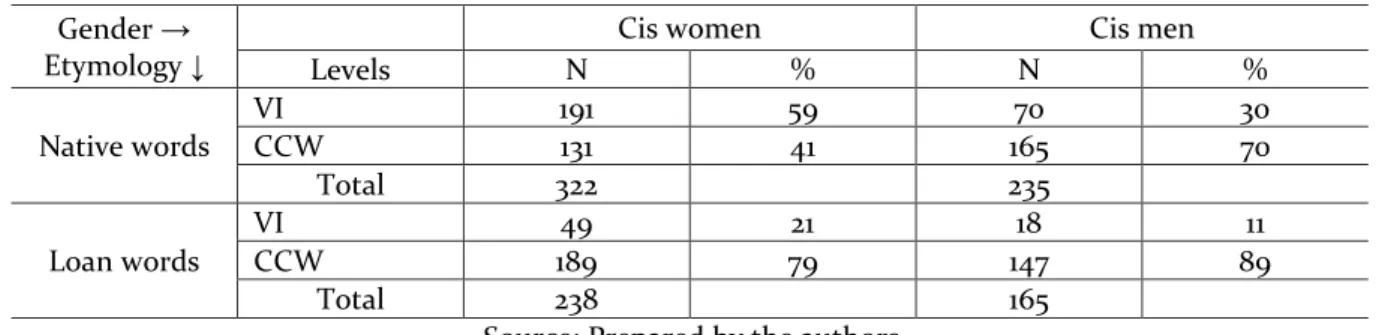 Table 5 – Cross-tabulation of gender and etymological status effects on the surface  forms of coda plosives 