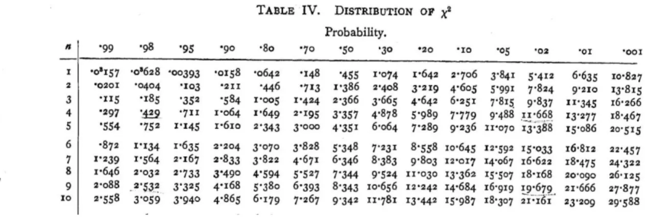 Tabela 9 – Chi-square distribution table 