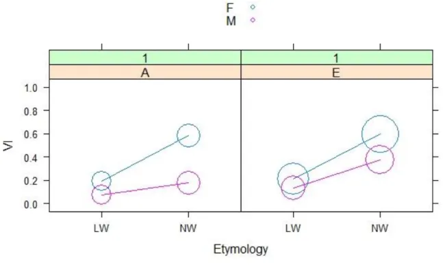 Figure 3 – Relationship between etymology, L2 proficiency, and gender 