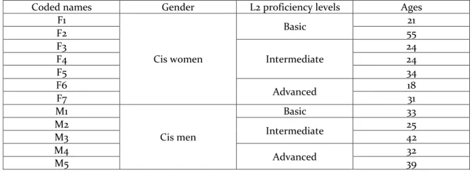 Table 1 – Informants’ classification according to gender and L2 proficiency 
