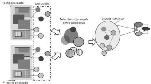 Figura  2. Proceso de análisis del contenido (Domínguez-Araújo, 2015, p. 148.)