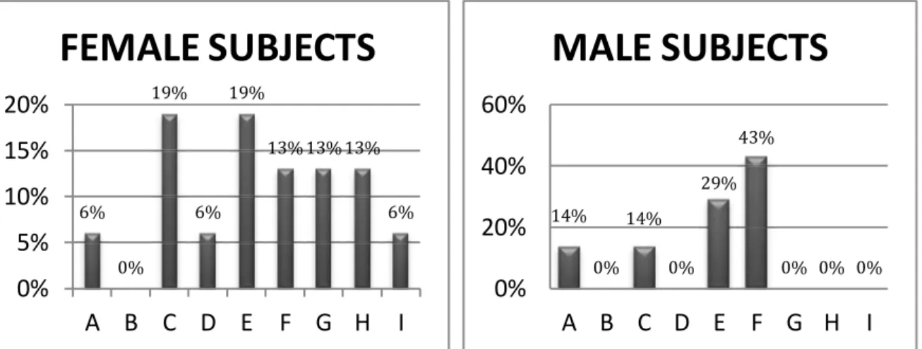 Figure 1. Types of empathy demonstrated by the group of female subjects vs. male subjects.