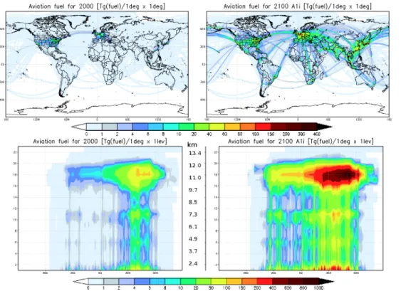 Fig. 1. Vertically (upper row) and zonally (bottom row) integrated aviation fuel consumption (Tg (fuel) yr − 1 ) for the years 2000 (left) and 2100 (right) assuming the A1(i) scenario (Lee et al., 2005).