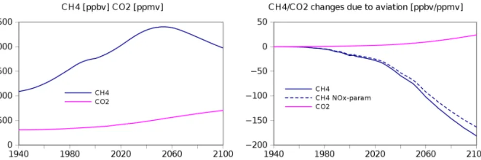 Fig. 4. On the left: evolution of methane and CO 2 according to the A1B scenarios. On the right: