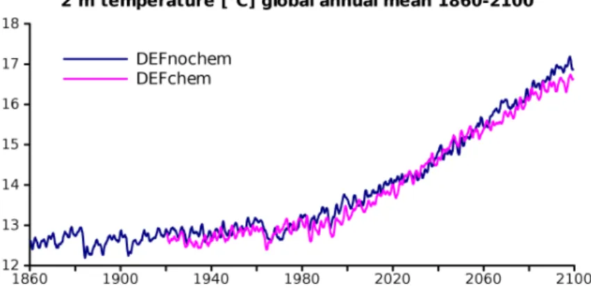Fig. 5. Near surface (at 2 m) temperature evolution between 1860 and 2100 calculated by CNRM-CCM from the default simulations (DEFnochem and DEFchem).