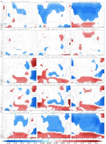 Fig. 8. Zonally averaged impact of aviation emissions on temperature over 1991–2010 (left column), 2031–2050 (middle column) and 2088–2099 (right column)