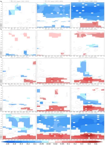 Fig. 9. Impact on the monthly global vertical profile of temperature due to aviation emissions averaged over 1991–2010 (left column), 2031–2050 (middle column) and 2080–2099 (right column)