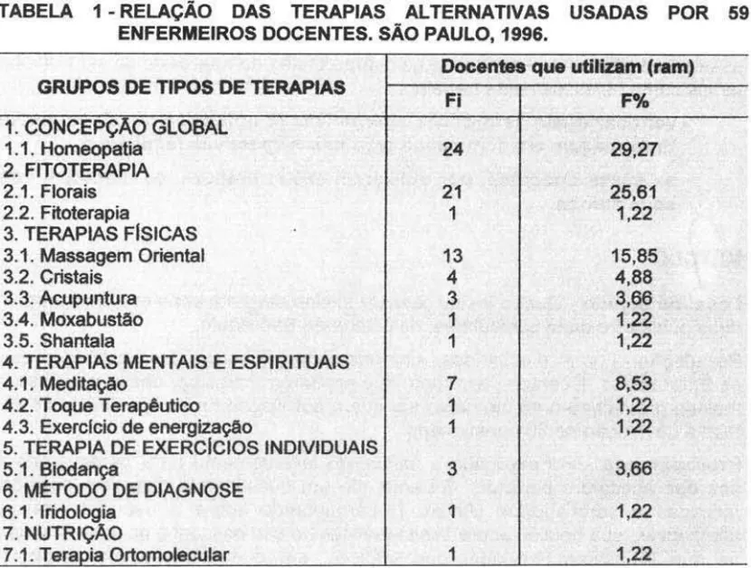 TABELA  1 - RELAÇÃO  DAS  TERAPIAS  ALTERNATIVAS  USADAS  POR  59  ENFERMEIROS DOCENTES