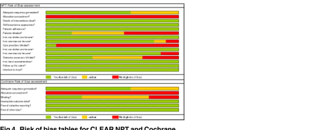 Fig 4. Risk of bias tables for CLEAR NPT and Cochrane.