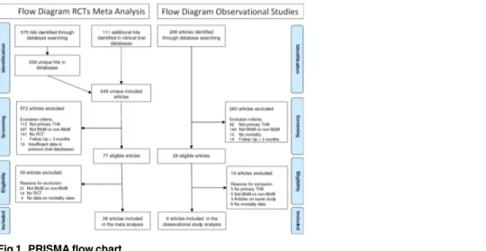 Fig 1. PRISMA flow chart.