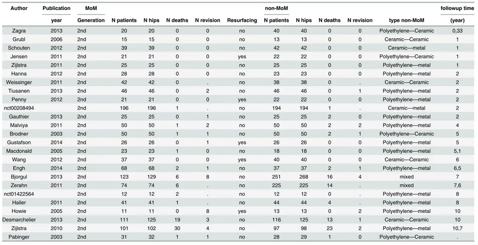 Table 1. Details of included RCTs.