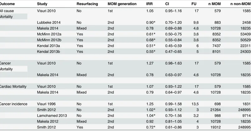 Table 2 shows all-cause mortality and cause-specific mortality for first and second genera- genera-tion MOM observagenera-tional studies