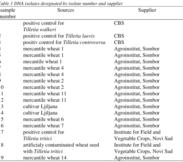 Table 1 DNA isolates designated by isolate number and supplier  sample 