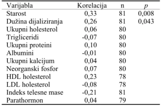 Tabela 6 Korelacija debljine intime medije karotidne arterije i predvidljivih faktora rizika od nastanka arterioskleroze