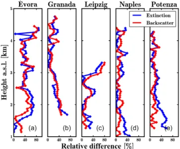 Figure 11. Relative difference of extinction and backscatter coeffi- coeffi-cient for each considered site.