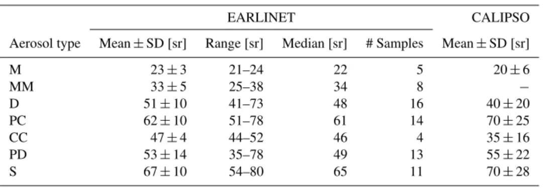 Figure 12. Mean relative differences between CL3 ∗ and the cor- cor-rected CL3 ∗ extinction coefficient