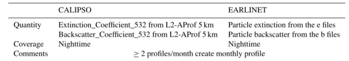 Table 1. Characteristics of CALIPSO and EARLINET data considered for this analysis.