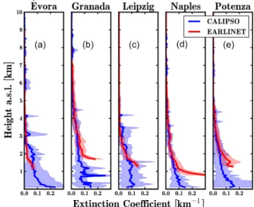Figure 3. Extinction coefficient at 532 nm for CL3 ∗ (blue line) and for EARLINET (red line)