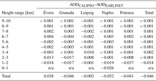 Table 4. AOD differences in the range 0–10 km over 1 km height intervals for the five EARLINET stations.