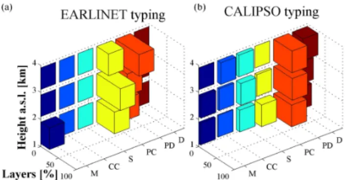 Figure 7. Granada: (a) EARLINET and (b) CALIPSO typing bar- bar-plots for 1 km range increment