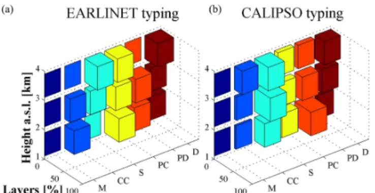 Figure 8. Leipzig: (a) EARLINET and (b) CALIPSO typing bar plots for 1 km range increment