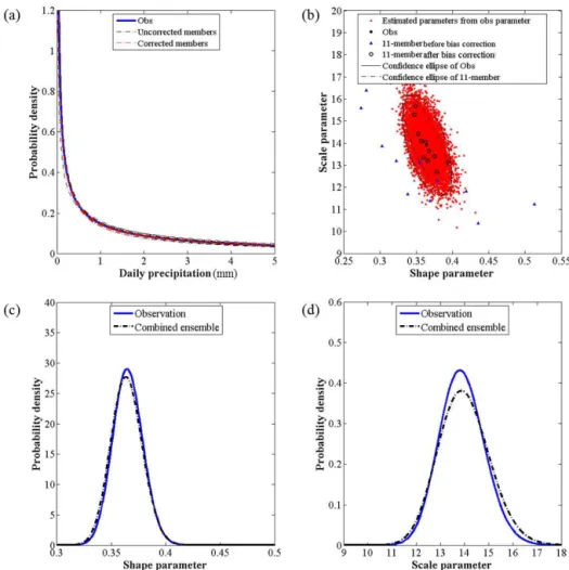 Figure 10. Results of the proposed bias correction method: (a) probability density functions of the observed, bias uncorrected, and bias corrected precipitation; (b) scatter plot between the shape and scale parameters of the observed, bias uncorrected, and