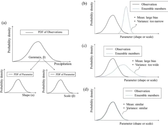 Figure 3. A schematic representation of the evaluation of ensemble members.