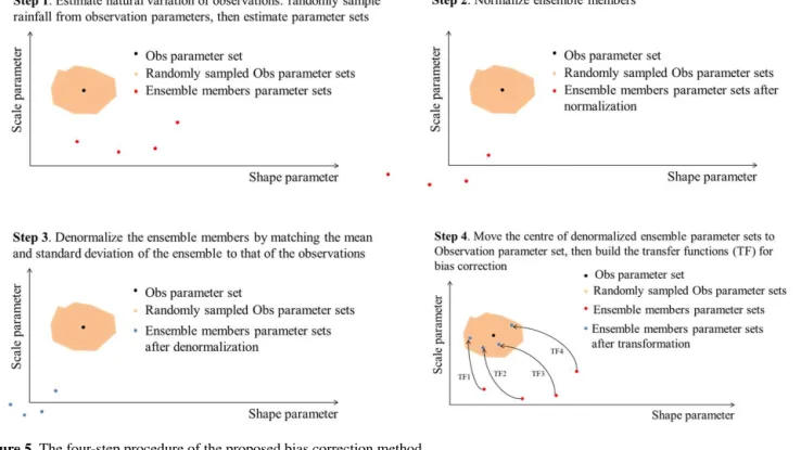 Figure 5. The four-step procedure of the proposed bias correction method.