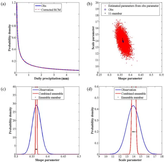 Figure 9. Results of the conventional bias correction method: (a) probability density functions of the observed and simulated (i.e