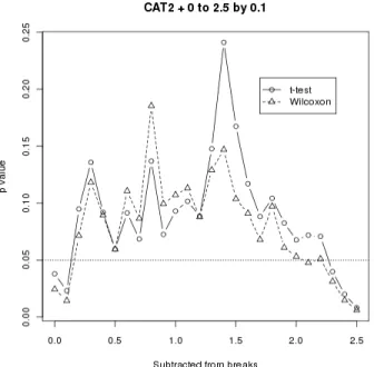Figure 2 : Effect of moving CAT2 breaks  C100  samples  were  drawn  to  ensure  that  the  effect  of 