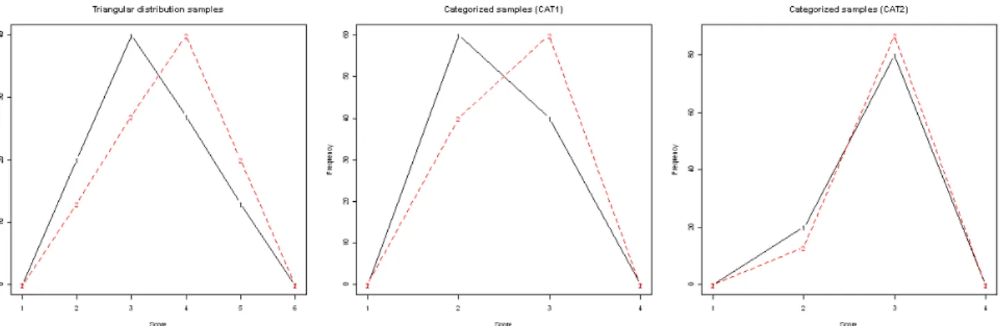 Figure 2. Distributions of TR1 and  TR2 samples before  and after categorization. 