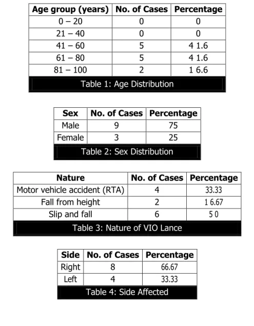 Table 1: Age Distribution 