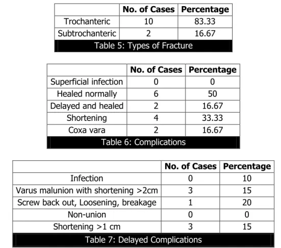 Table 5: Types of Fracture 
