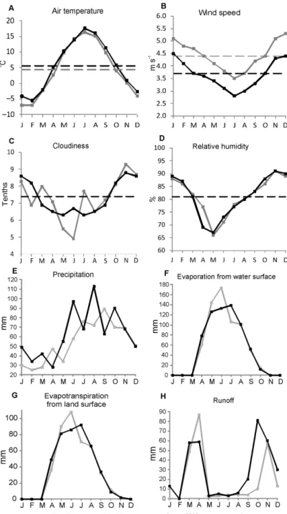 Fig. 5. Mean monthly and annual meteorological parameters (A–E) and estimated water-balance component values (F–H) for 1970–1979 and 2000–2009
