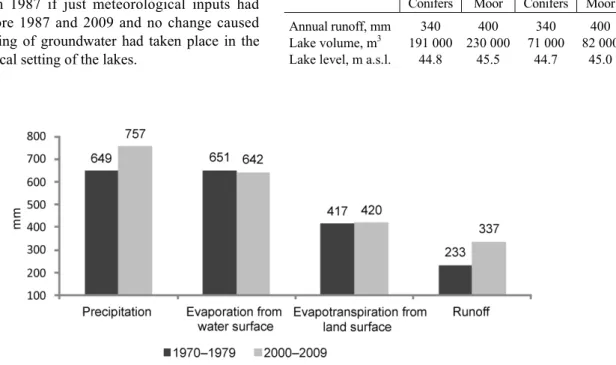 Table 3. Lake volume, level and annual runoff in 2009,  estimated with different vegetation on catchments 
